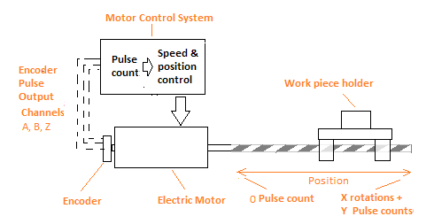 How-Incremental-Encoders-Work