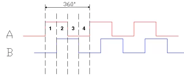 Incremental-Encoder-A-B-Output-Signals