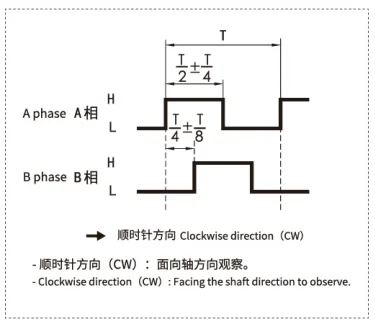 rotary encoder for printing packaging machine applications