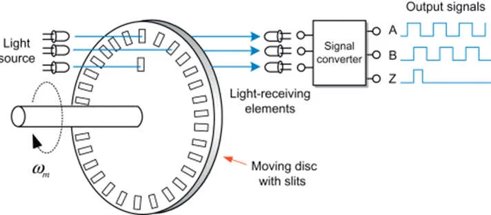 incremental encoder working principle